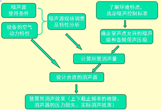 消声器设计流程图